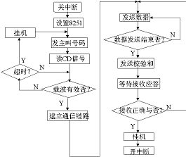 Local communication block diagram