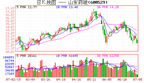 Shandong Medicine Glass: medical glass leading position is difficult to shake