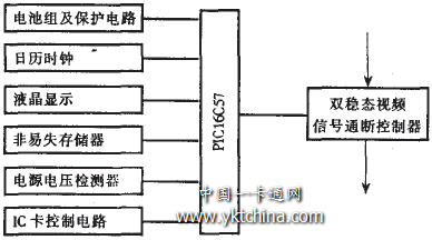 IC card cable TV charging controller