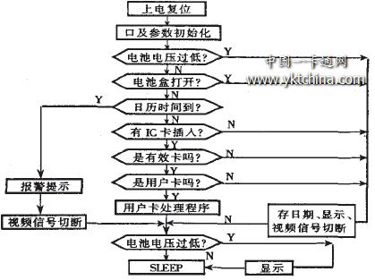IC card limited TV charging control system software main flow chart