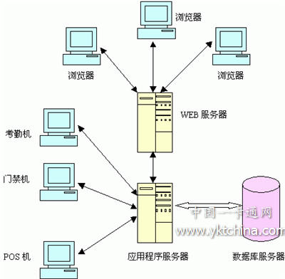 Planning and design of one-card system based on distributed multi-layer structure