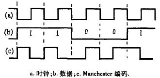 Manchester encoded waveforms for a typical data sequence