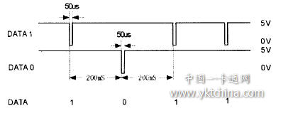 Wiegand protocol timing diagram