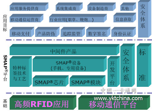 Block diagram of the SMAP platform