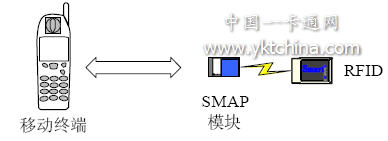 SMAP platform architecture