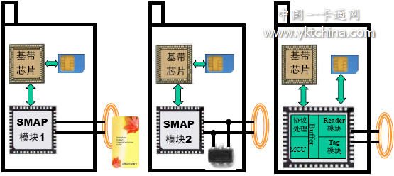 SMAP technology combining RFID with mobile terminal