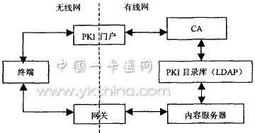 The basic structure of WPKI