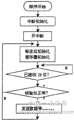 Collection and processing of contactless smart card signals