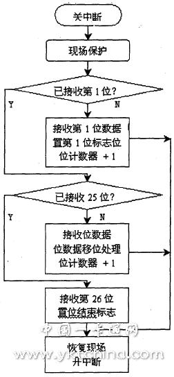 Collection and processing of contactless smart card signals