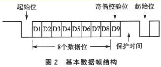 Basic data frame structure