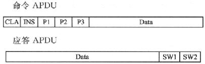 SIM card APDU structure