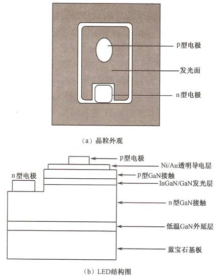 LED chip with sapphire as substrate