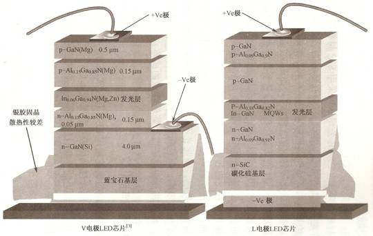 LED chip using sapphire substrate and silicon carbide substrate