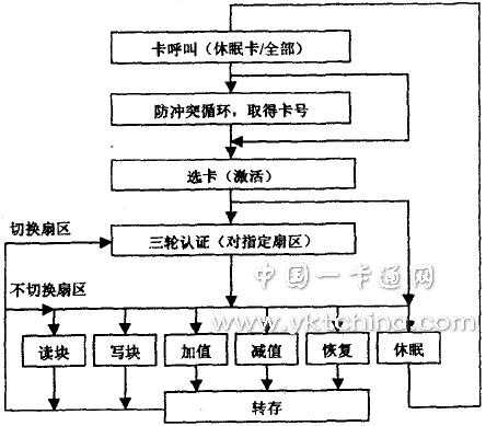 Mifare 1 IC card reading and writing flow chart