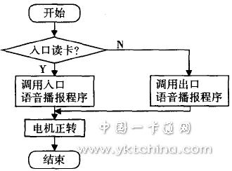 Card interrupt service program flow chart