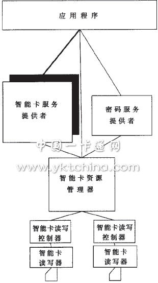 PC/SC architecture