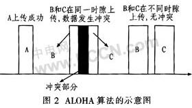 ALOHA algorithm diagram