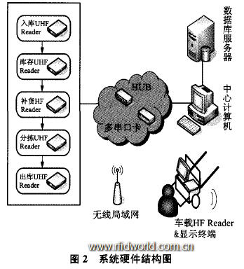 Fixed data acquisition terminal in RFID system