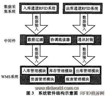 Distribution system software structure design