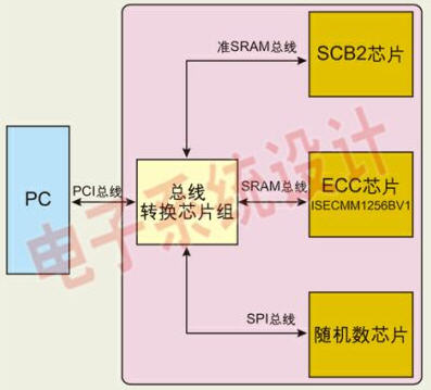 System block diagram of an encryption card based on ECC cipher chipset