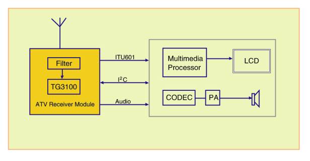 Figure 3 is a block diagram of SKYLAB SKT118 ATV module application system