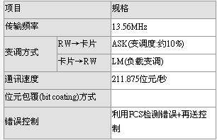 Physical layer and data link layer specifications