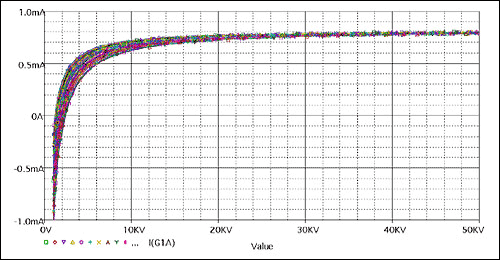 Figure 5. Simulation results when the MD and REF values â€‹â€‹in Scheme # 2 vary within Â± 0.5V (X-axis is the DS1859 resistance value in ohms)