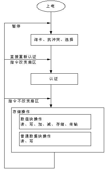 Application process of non-connected TYPE A card
