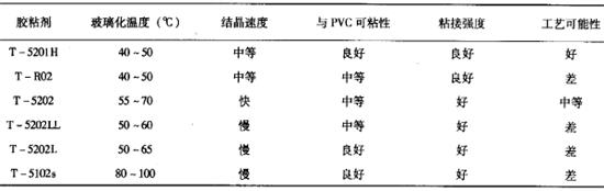 Comparison of properties of thermoplastic polyurethane adhesives