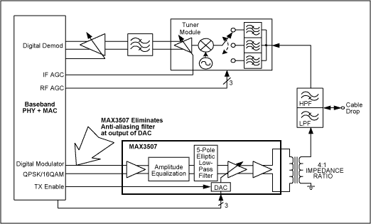 Figure 1. DOCSIS cable modem