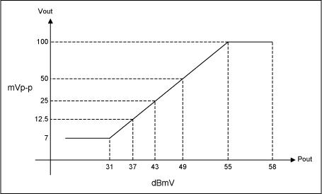 Figure 1. DOCSIS-defined burst on / off transient levels
