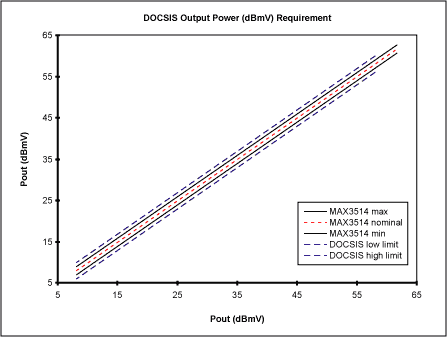 Figure 2. DOCSIS-specified upstream power level and MAX3514 performance