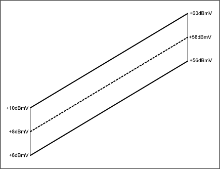 Figure 3. DOCSIS specified upstream power level