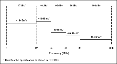 Figure 5. DOCSIS in-band spurious emissions