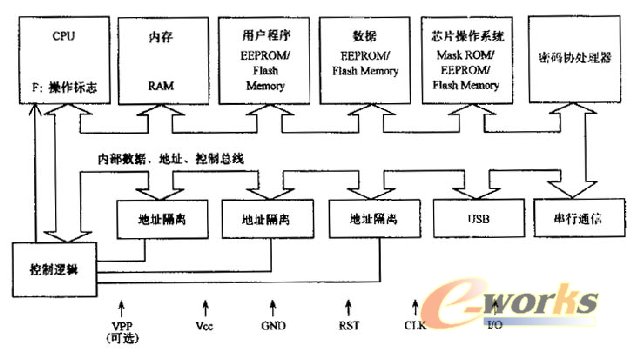 Chip structure of new security smart card