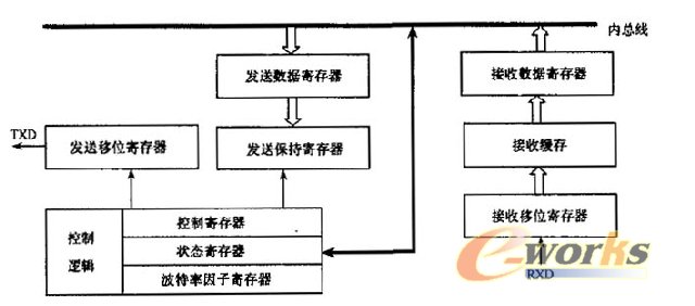 Serial communication controller structure