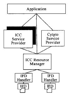 PC/SC architecture