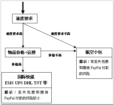 How to choose shipping method