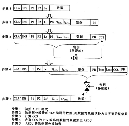 Smart card secure data transmission combined mode process