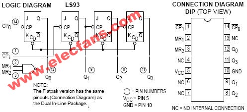 74LS93 Pin Diagram