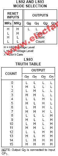 74LS93 Truth Table