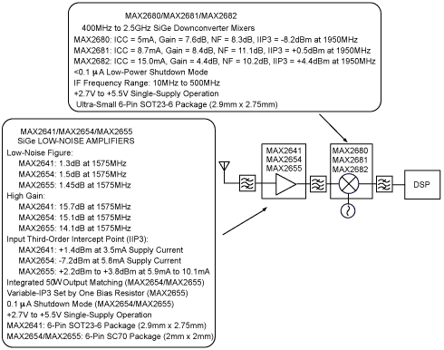 RF chip for GPS receiver