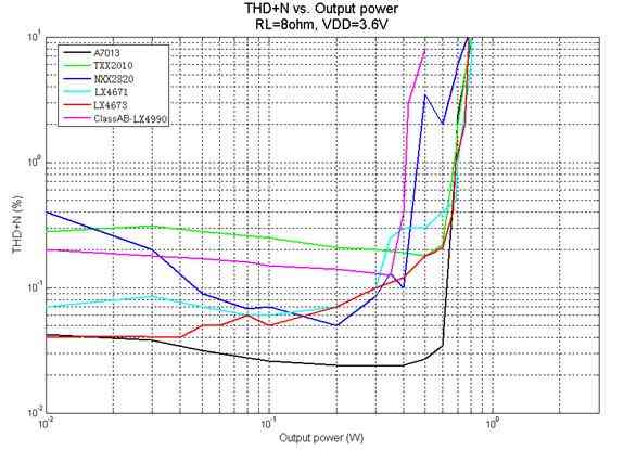 Fig. 3 adopts EFS scheme to improve THD + N. (The data quoted in the figure are from the product data sheet)