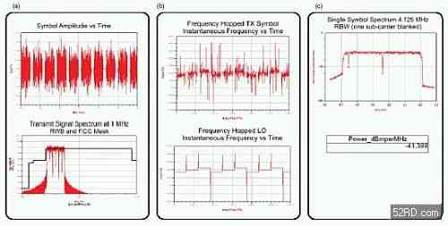 Simulated UWB (a) time burst and spectrum, (b) symbol and LO frequency versus time, and (c) OFDM spectrum