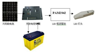 Figure 1: The solar luminaire consists of five parts.