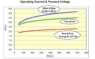 Figure 3: Volt-ampere characteristics of a 3W LED.