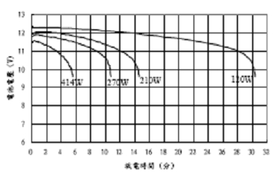 Figure 2: Discharge curve of lead storage battery.