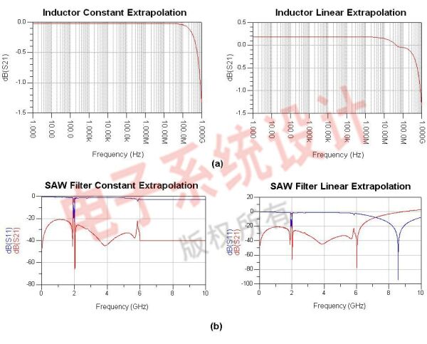 Figure 3: S-parameter result of inductor (a) and S-parameter result of SAW filter (b)