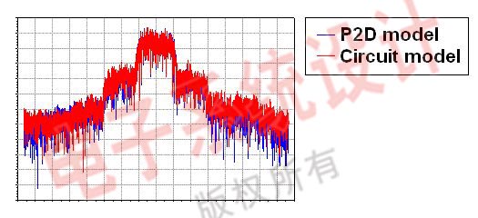 Figure 6: P2D file simulation results using modulated signals