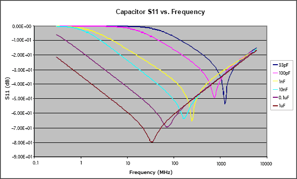 Figure 3. Capacitor impedance changes at different frequencies